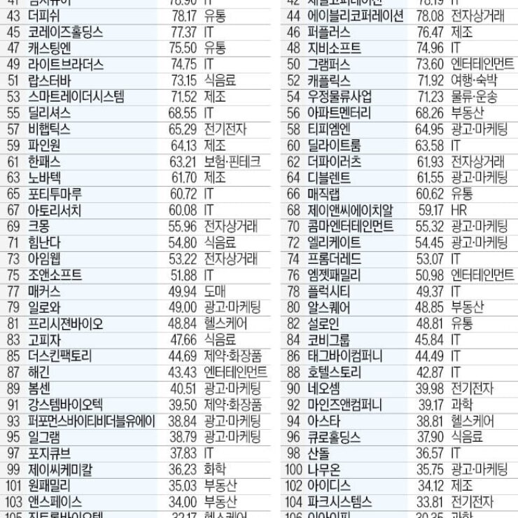 성장챔피언 150곳…이 기업들이 미래 한국 이끈다