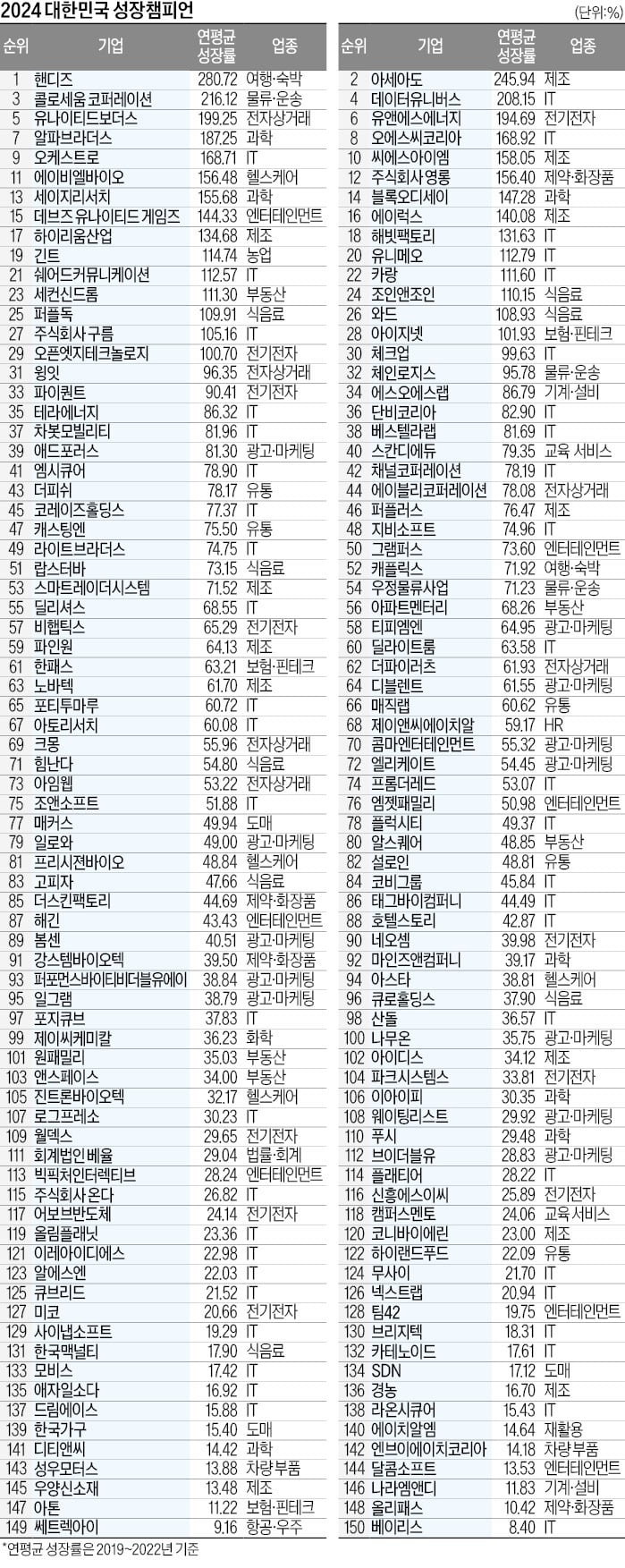 성장챔피언 150곳…이 기업들이 미래 한국 이끈다