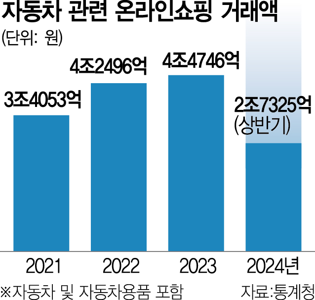 [언론보도/서울경제] 맞춤견적·수입차판매·라방까지…진화하는 車플랫폼