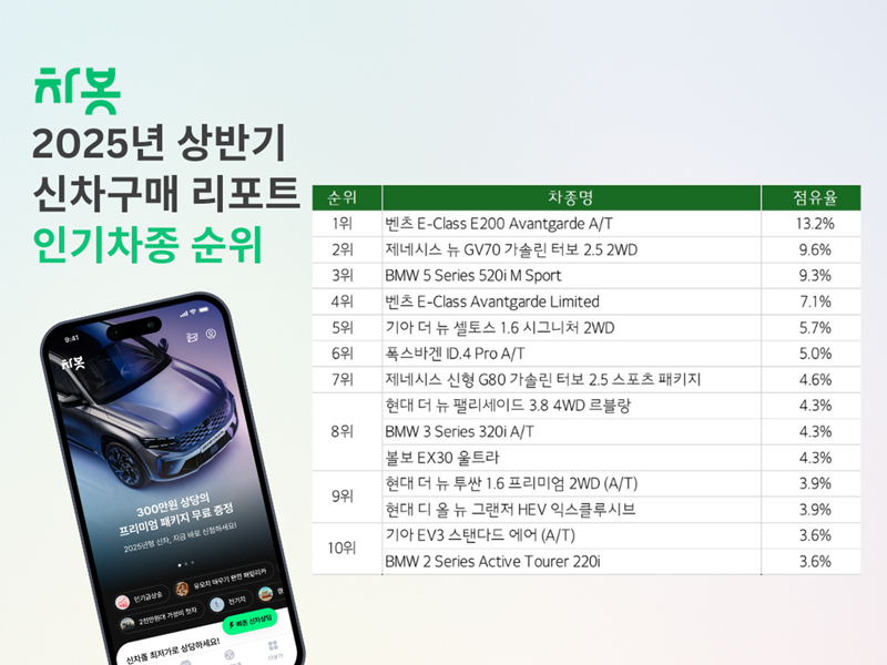 [보도자료]차봇, 2025년 상반기 신차구매 데이터 분석 발표