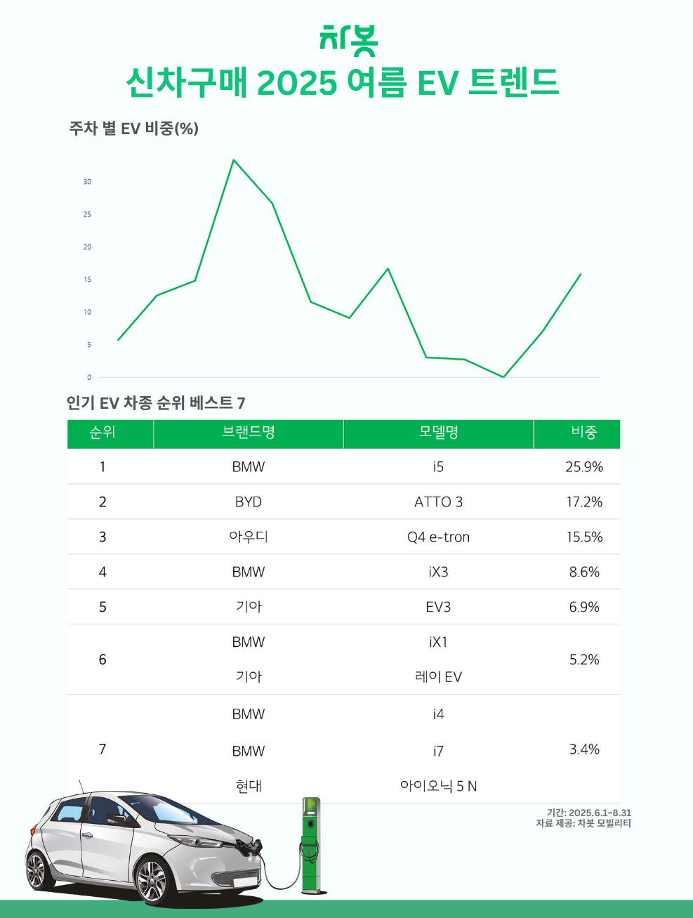 [보도자료]차봇 데이터로 본 2025 여름 EV 트렌드: 프리미엄 vs 가성비