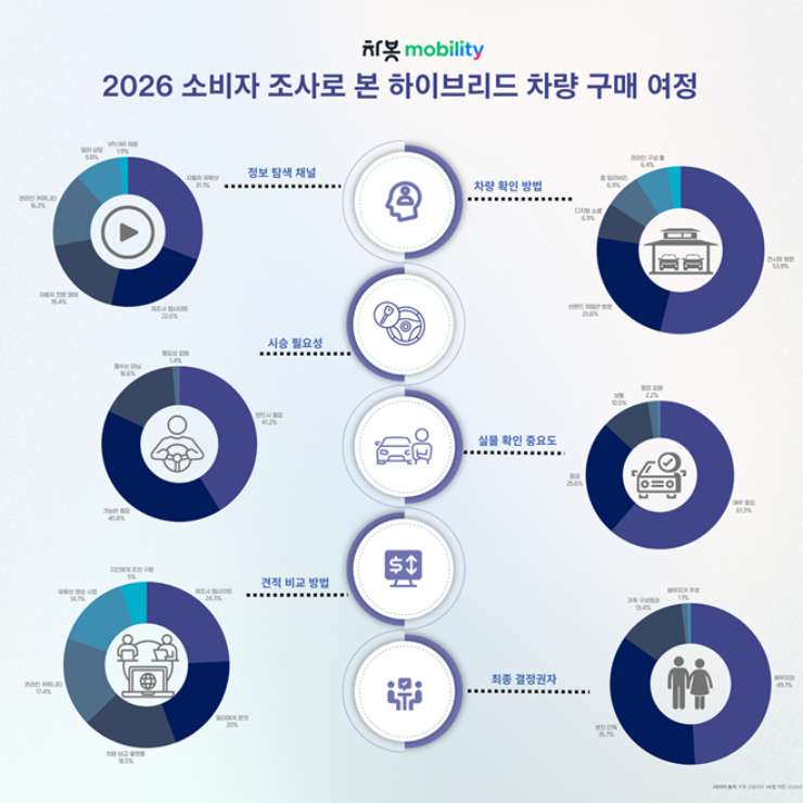 [보도자료] 2026 차량 구매, 검색은 디지털·결정은 실물…하이브리드 여정 뚜렷